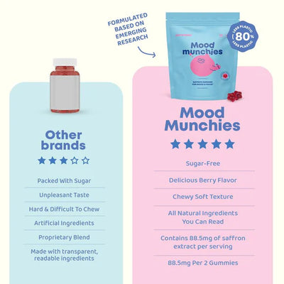 Saffron Mood & Focus Support Gummies