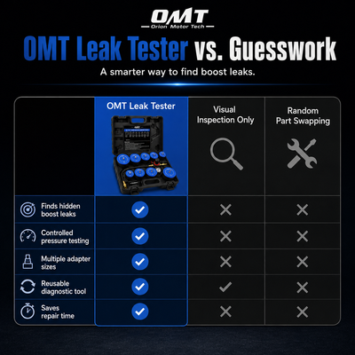 Orion Motor Tech Turbo System Leakage Tester Kit 10pc